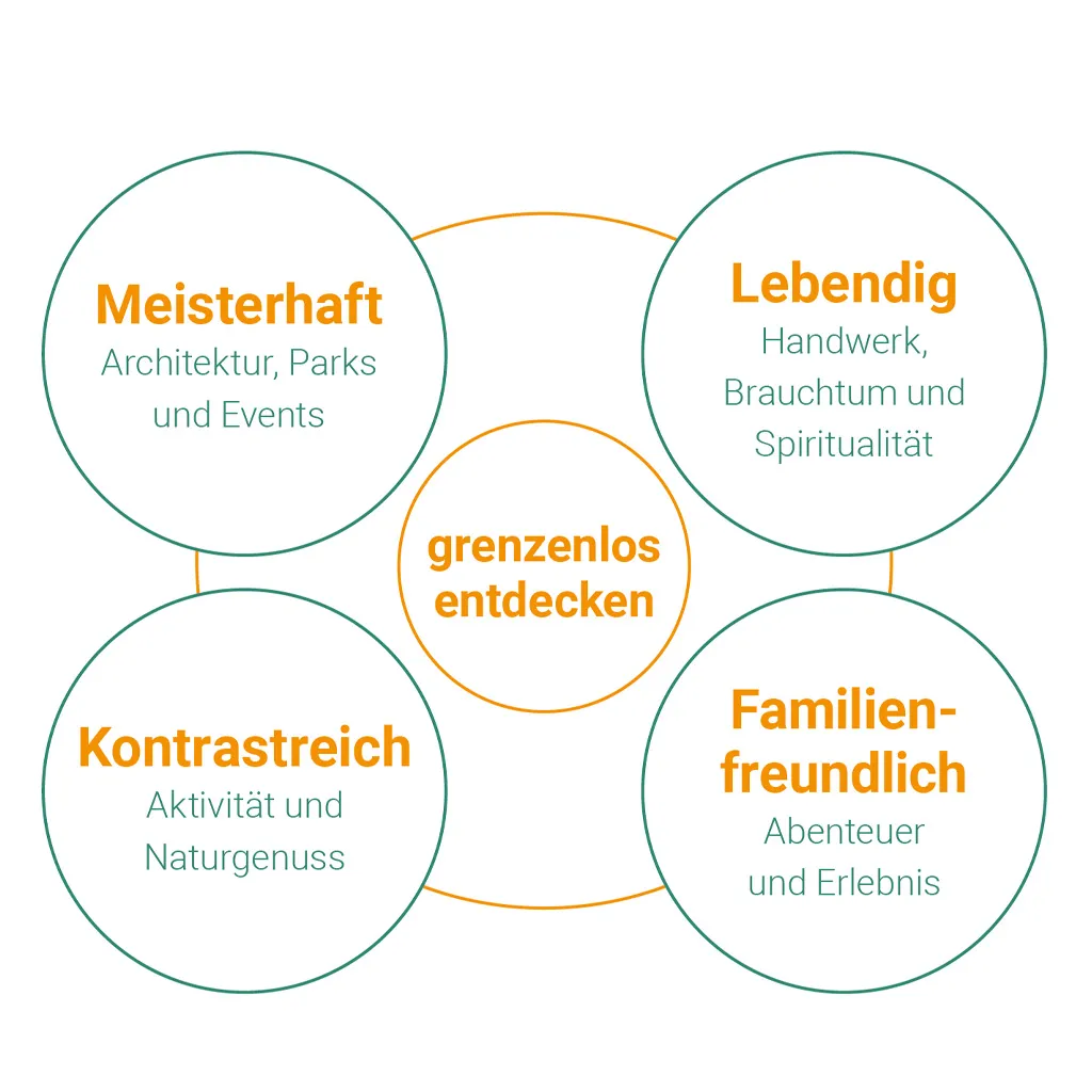 Die Tourismuskonzeption für den Landkreis Görlitz wird an neue Gegebenheiten und die Strategien von Sachsen und der Oberlausitz angepasst
